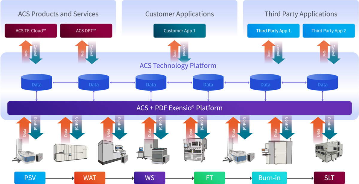 Advantest Cloud Solutions (ACS) - Open Solutions Ecosystem