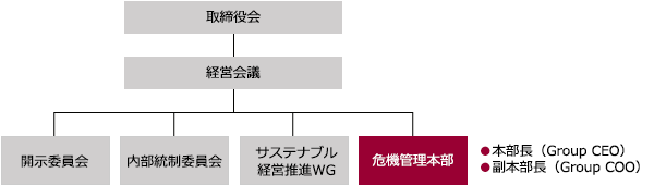 危機管理本部の活動実施体制を表す組織図。最上位に「取締役会」、次に「経営会議」、その下に「開示委員会」「内部統制委員会」「サステナビリティ経営推進WG」「危機管理本部」が配置されている。危機管理本部は本部長(Group CEO)と副本部長(Group COO)が管轄している。