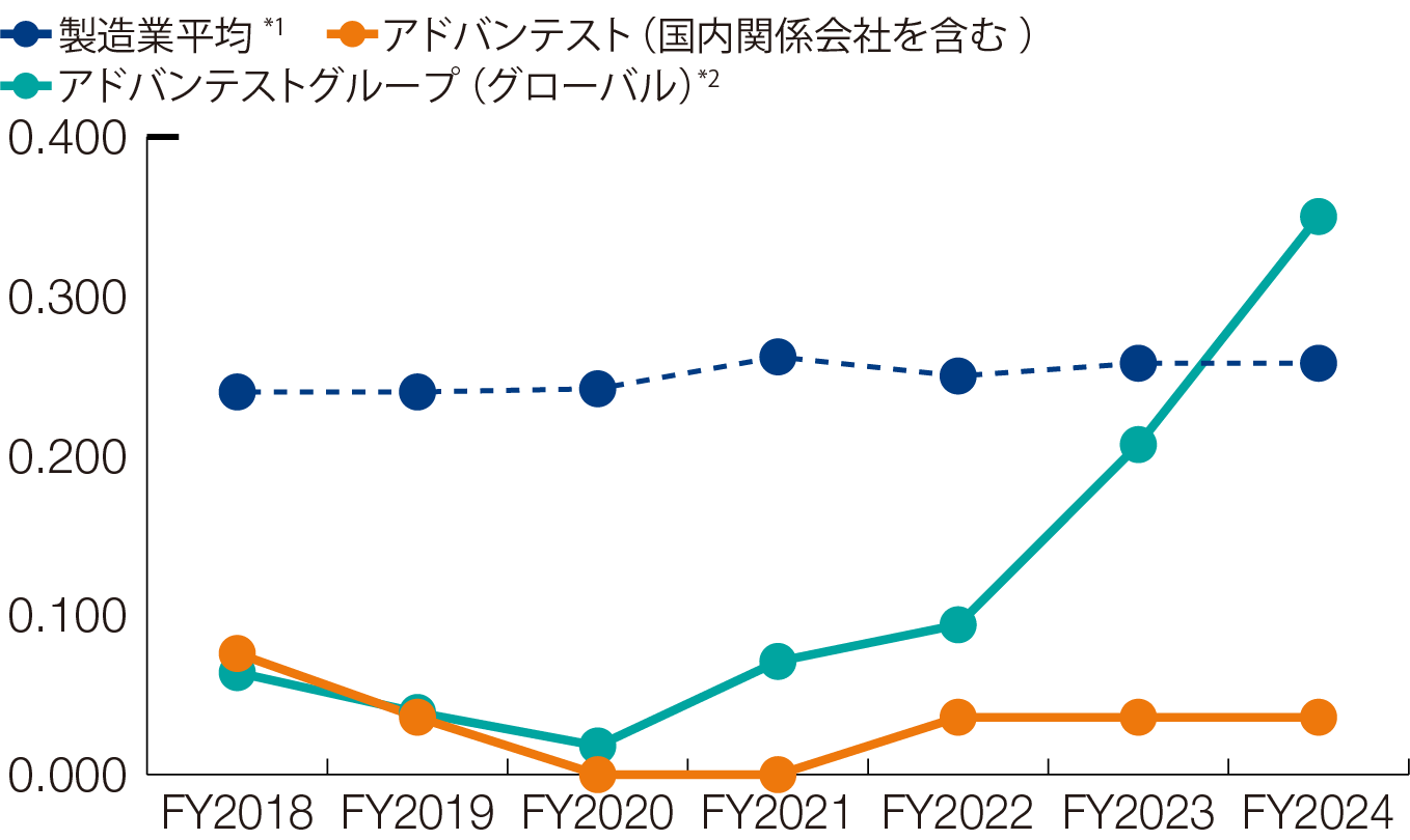 5年間の国内での労働災害発生率は、2020年から2021年までは0、2022年から2024年までは0.04。