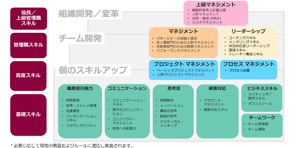 基礎スキルは、職務遂行能力、コミュニケーション、思考法、顧客対応、ビジネススキル、チームワークです。 高度スキルは基礎スキルで挙げた個のスキルアップに、プロジェクトマネジメントとプロセスマネジメントが加わります。 管理職スキルはマネジメントやリーダーシップなどチーム開発力が求められます。 役員/上級管理職スキルは組織の開発や改革など上級マネジメント力が求められます。 このフレームワークは必要に応じて現地の慣習およびルールに適応し実施されます。