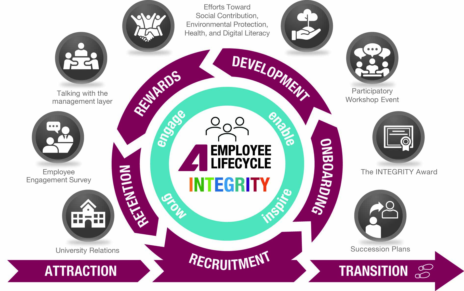 Advantest Employee Lifecycle