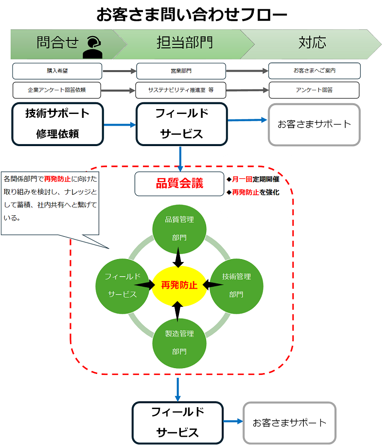 お客さま問い合わせフロー 1.問合せ 2.担当部門 3.対応 例1:購入希望→営業部門→お客さまへご案内、例2:企業アンケート回答依頼→サステナビリティ推進室 等→アンケート回答、例3:技術サポート修理依頼→フィールドサービス→お客さまサポート フィールドサービスの品質会議は月一回定期開催。再発防止を強化(品質管理部門、技術管理部門、製造管理部門、フィールドサービス) 各関係部門で再発防止に向けた取り組みを検討し、ナレッジとして蓄積、社内共有へと繋げている。