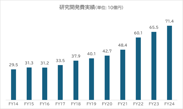 研究開発費実績 2014年度 295億円 2015年度 313億円 2016年度 312億円 2017年度 335億円 2018年度 379億円 2019年度 401億円 2020年度 427億円 2021年度 484億円 2022年度 601億円 2023年度 655億円 2024年度 714億円