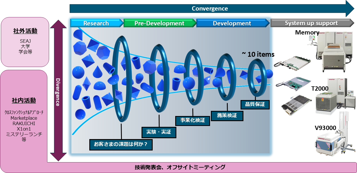 社外活動（SEAJ、大学、学会等）、社内活動（ｸﾛｽﾌｧﾝｸｼｮﾅﾙｱﾌﾟﾛｰﾁ、Marketplace、RAKUICHI、X1on1、ミステリーランチ等）、技術発表会、オフサイトミーティングがある。Research, Pre-Development, Development, System up supportの各フェーズにて、「お客さまの課題は何か？」、「実験・実証」、「事業化検証」、「施策検証」、「品質保証」の工程を通じて、10製品まで絞り込んでいく。その出発点の裾野を広げる取り組みが社外活動・社内活動であり、技術発表会、オフサイトミーティングは全工程のベースとなる。