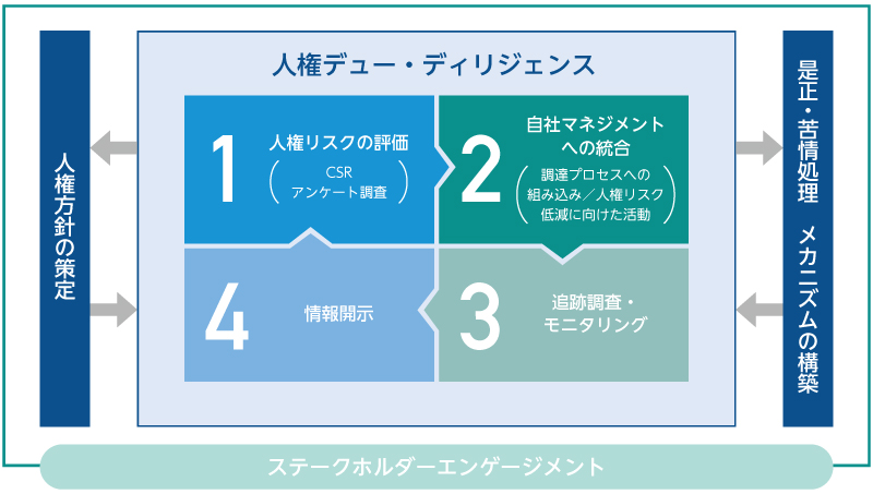人権デュー・ディリジェンスは、ステークホルダーエンゲージメント、人権方針の策定、是正・苦情処理メカニズムの構築をベースに、以下のサイクルを実行しています 1 人権リスクの評価 2自社マネジメントへの統合 3追跡調査・モニタリング 4情報開示