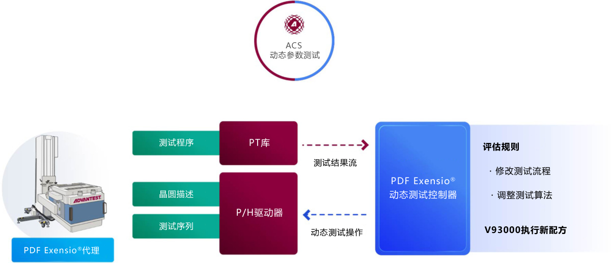 ASC DPT process flow. Exensio agent running on the V93000 workstation monitors and sends test results to DPT software running on a test floor server. . The DTC is pre-preprogrammed the rule engine. If the DPT detects an outlier in the test results, it instructs V93000 to adjust the test flow.