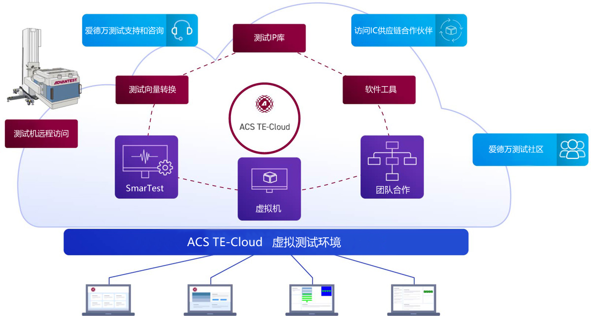 ACS TE-Cloud conceptual diagram. Users can remotely access virtual machines on the TE-Cloud environment for online debugging and validation testing. At your request, Advantest application engineers access the virtual environment and provide immediate consulting services.