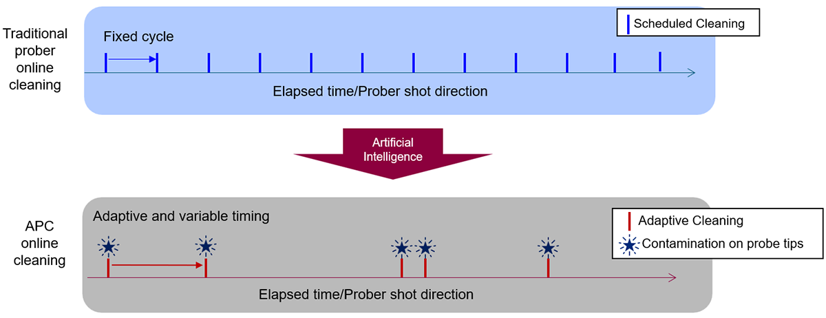 The difference between Traditional prober online cleaning and APC online cleaning