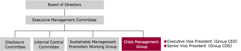 Organizational chart illustrating the operational structure of the Crisis Management Group. At the top is the 'Board of Directors', followed by the 'Executive Management Committee'. Below that are the 'Disclosure Committee', 'Internal Control Committee', 'Sustainable Management Promotion Working Group', and the 'Crisis Management Group', which is overseen by the Executive Vice President (Group CEO) and the Senior Vice President (Group COO).