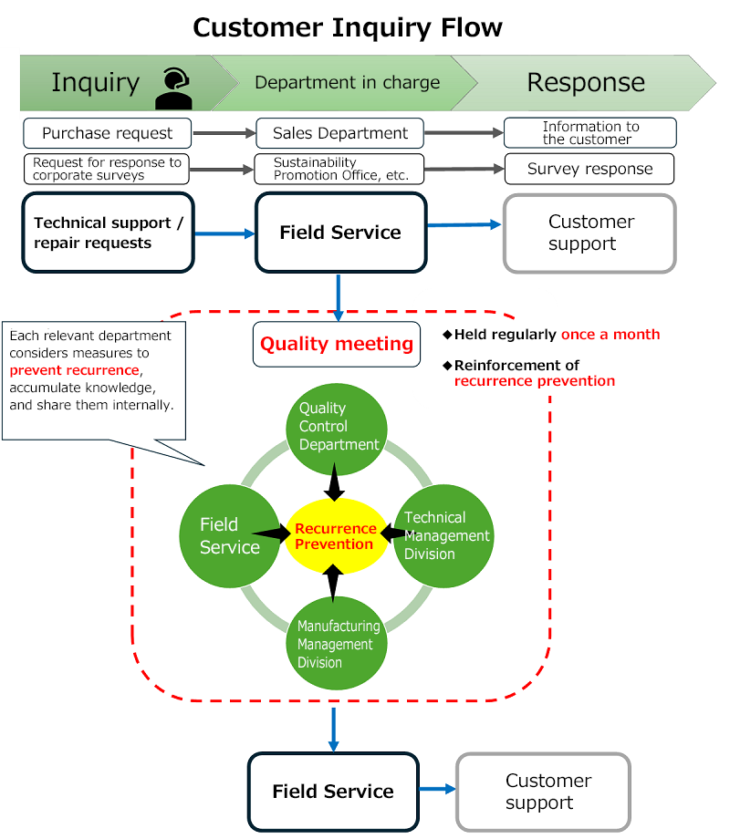 Customer inquiry flow 1. Inquiry 2. Department in charge 3. Response Example 1: Purchase request → sales department → inform customer Example 2: Corporate survey response request → Sustainability Promotion Office, etc. → survey response Example 3: Technical support repair request → field service → customer support Field service quality meeting is held regularly Field service quality meetings are held regularly once a month. Reinforcement of recurrence prevention (quality control, technical management, manufacturing management, field service) Each department concerned examines initiatives to prevent recurrence, accumulates them as knowledge, and shares them within the company.