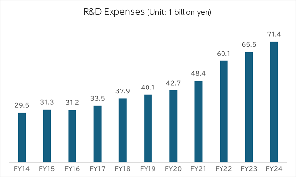 R&D Expenses FY2014 295 billion yen FY2015 313 billion yen FY2016 312 billion yen FY2017 335 billion yen FY2018 379 billion yen FY2019 401 billion yen FY2020 427 billion yen FY2021 484 billion yen FY2022 601 billion yen FY2023 655 billion yen FY2024 714 billion yen