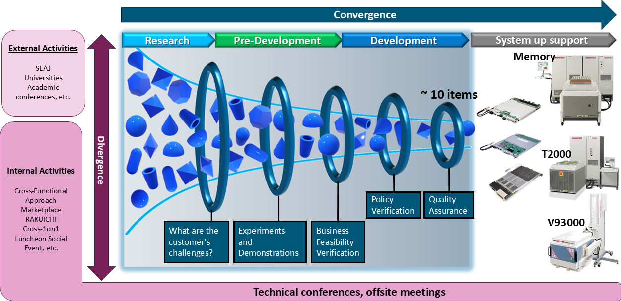 There are External Activities​(SEAJ, Universities​, Academic conferences, etc.）and Internal Activities​(Cross-Functional Approach​, Marketplace, RAKUICHI, Cross-1on1​, Luncheon Social Event), Technical conferences, offsite meetings​.Through Research, Pre-Development, Development and System up support, we consider What are the customer's challenges and proceed to Experiments and Demonstrations​, Business Feasibility Verification​, Policy Verification​, Quality Assurance​.