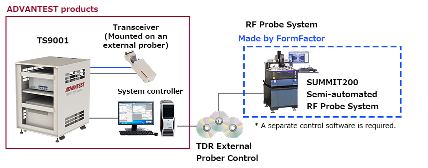 Example of the system configuration