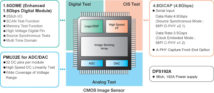 T2000 CMOS Image Sensor Test Solution Overview.