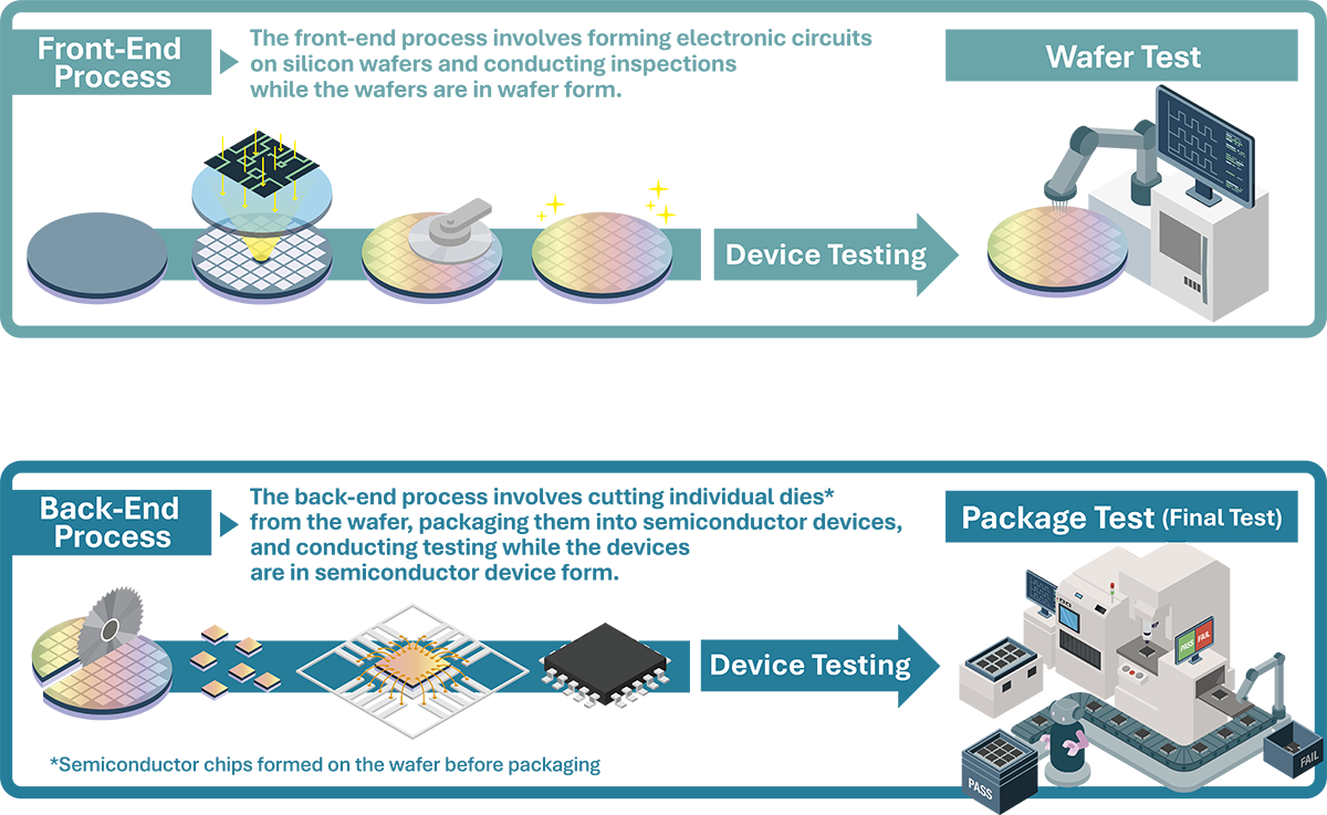 Illustration showing the roles of front-end and back-end semiconductor manufacturing processes, and how wafer testing is performed after each front-end process while package testing (final testing) is performed after each back-end process.