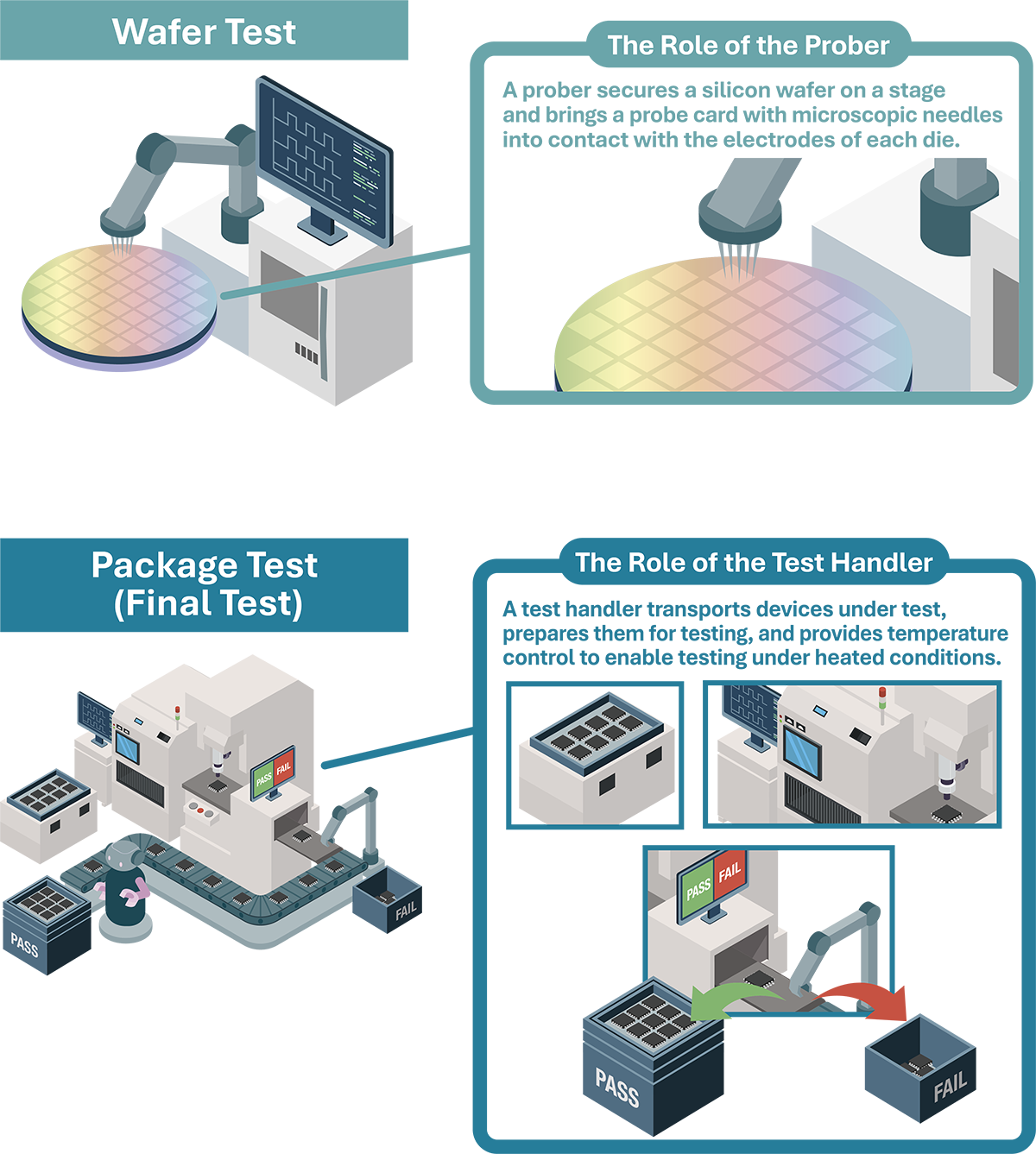 Illustration showing the roles of a prober used in wafer testing during the front-end semiconductor manufacturing process and a handler used in package testing (final testing) during the back-end process.