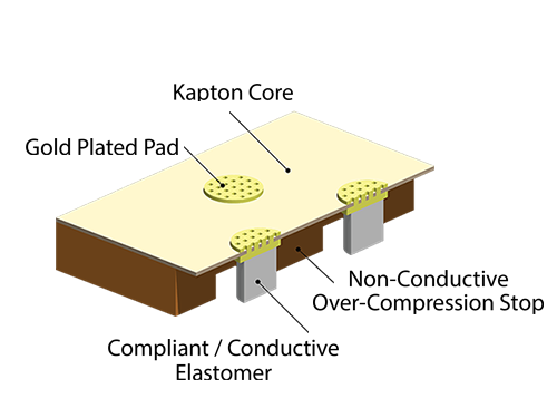 Gold Plated Pad, Kapton Core, Compliant / Conductive Elastomer, Non-Conductive Over-Compression Stop
