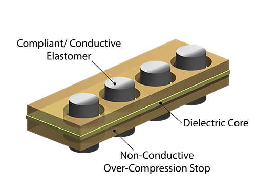Compliant/ Conductive Elastomer, Non-Conductive Over-Compression Stop, Dielectric Core