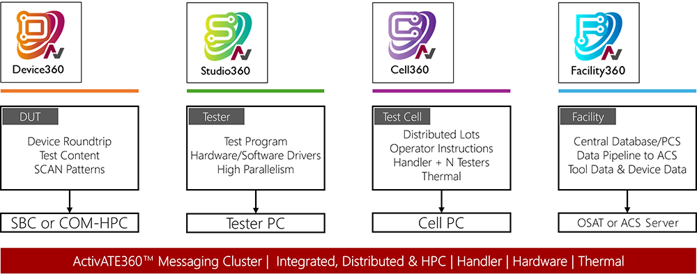 1.Device 360: DUT (Device Roundtrip, Test Content, SCAN Patterns)→SBC or COM-HPC 
 2.Studio 360: Tester (Test Program, Hardware/Software Drivers, High Parallelism)→Tester PC 3.Cell 360: Test Cell (Distributed Lots, Operator Instructions, Handler + N Testers, Thermal)→Cell PC 4.Facility 360: Facility (Central Database/PCS, Data Pipeline to ACS®, Tool Data & Device Data) →OSAT or ACS® Server [ATS ActivATE360™ Messaging Cluster |  Integrated, Distributed & HPC | Handler | Hardware | Thermal ]