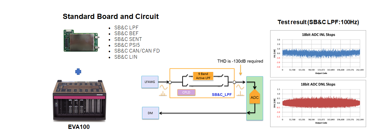 Standard Board and Circuit is an optional board that supports high-precision analog measurement and interfaces for sensors and ECUs such as SENT, PSI5, CAN, and LIN.