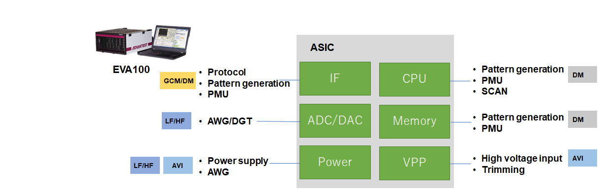 An example of the required functions and respective resource allocation for a sensor ASIC that has both analog and digital functions.