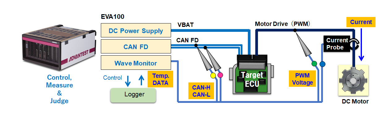 An example of how to connect the EVA100 for ECU evaluation. The EVA100 measures and evaluates the battery voltage using DC power, CAN FD control, and PWM control of the motor.