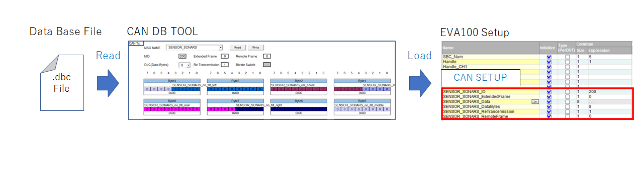 An example of a tool that analyzes CAN communication database files and automatically configures the EVA100.