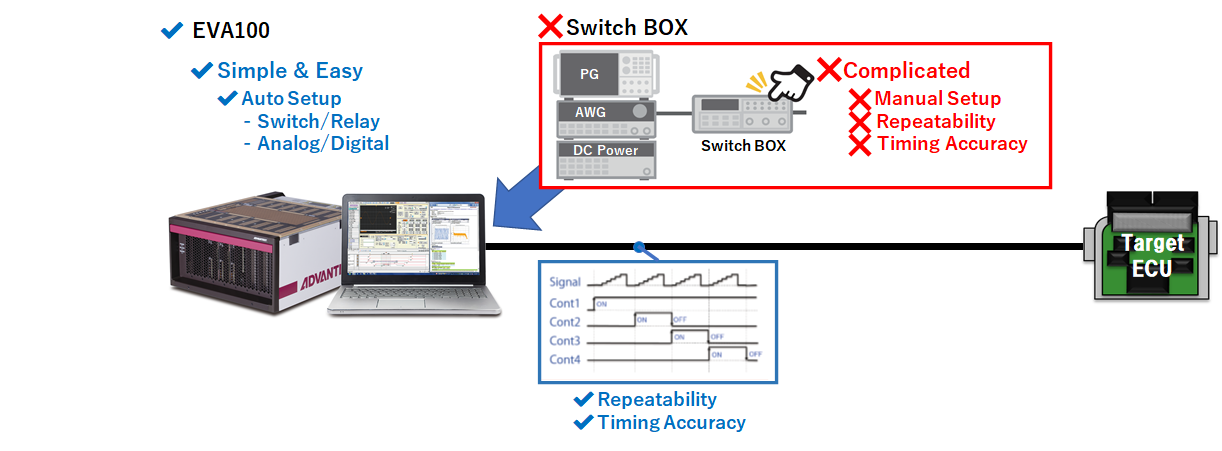 The EVA100 enables automatic ECU evaluation, in contrast to previous instruments that required EC evaluation to be performed manually by switching signals with a switch box.