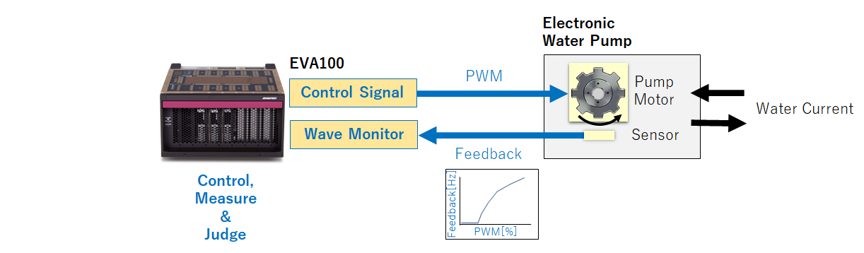An example of actuator measurement. The motor speed is controlled by PWM, and the sensor output is monitored to check actuator operation.