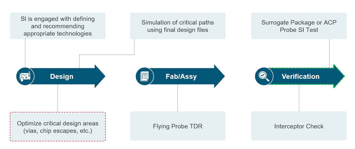 Advantest's test interface boards utilize the expertise and know-how of the design, assembly and verification processes to achieve optimal signal and power integrity.