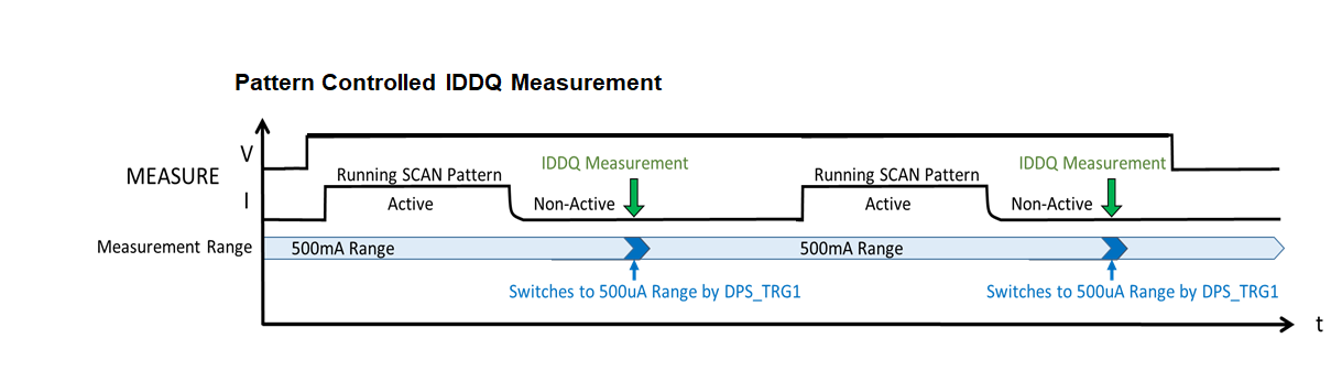 An example of IDDQ measurement using pattern control. The trigger signal entered in the pattern file initiates IDDQ measurement.