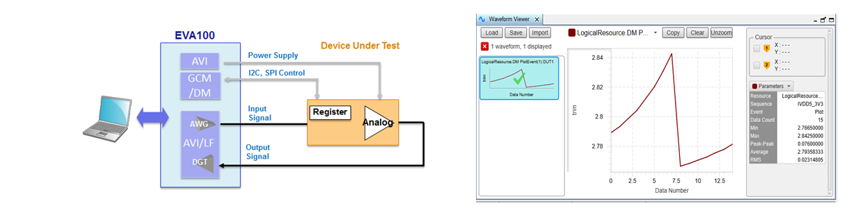 An example of a trimming test for an analog ASIC. User can optimize internal register settings.