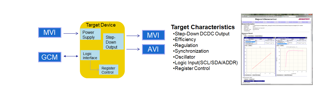 Resource allocation for a DCDC converter IC, measurement targets, and measurement examples.