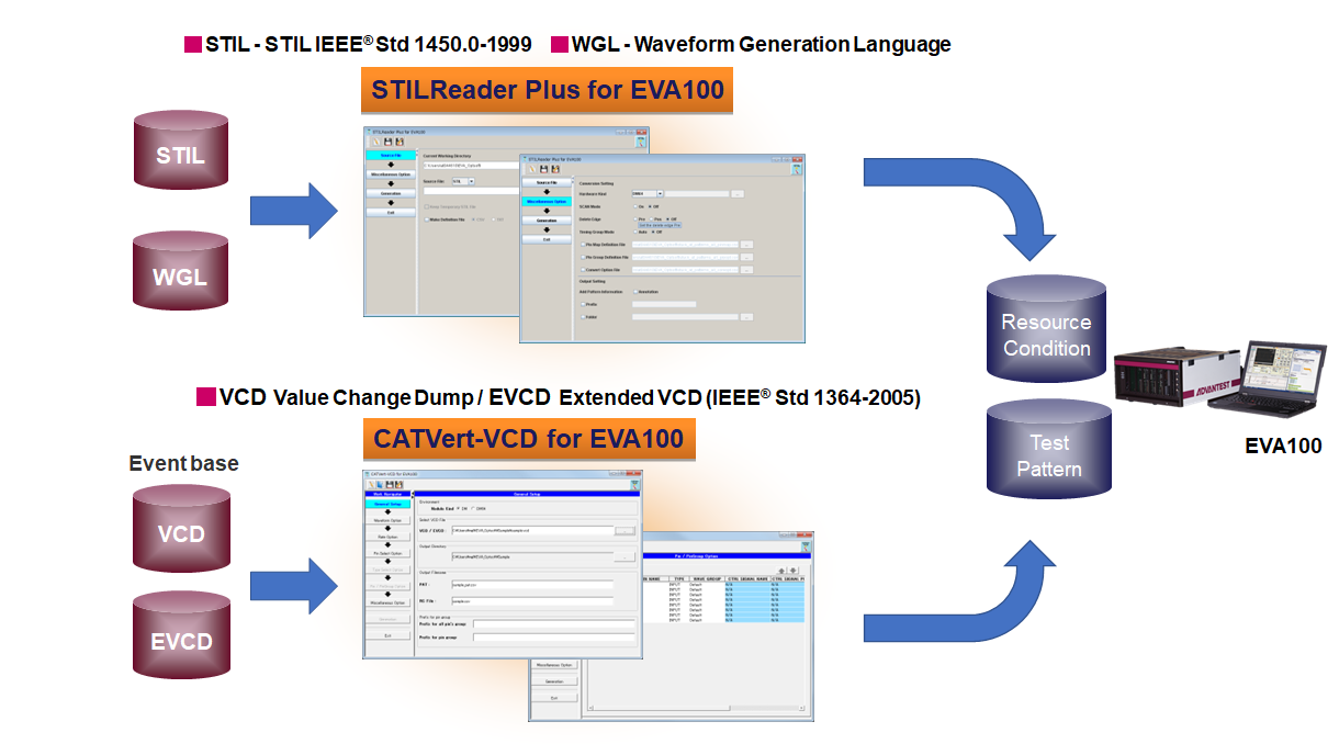 This tool converts STIL files, WGL, and VCD files generated by EDATool into EVA100 pattern files.