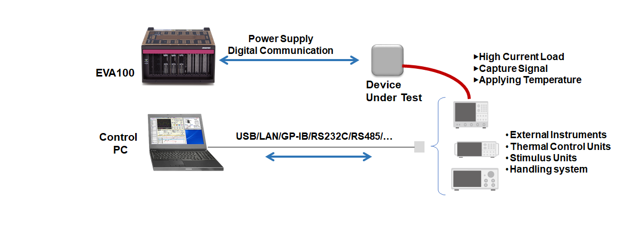 An example of connecting the EVA100 to an external measurement instrument. By using a control PC with USB, LAN, GPIB, RS323C, RS485, etc. to connect another instrument, the EVA100's functions can be complemented by, for instance, applying high current and temperature.
