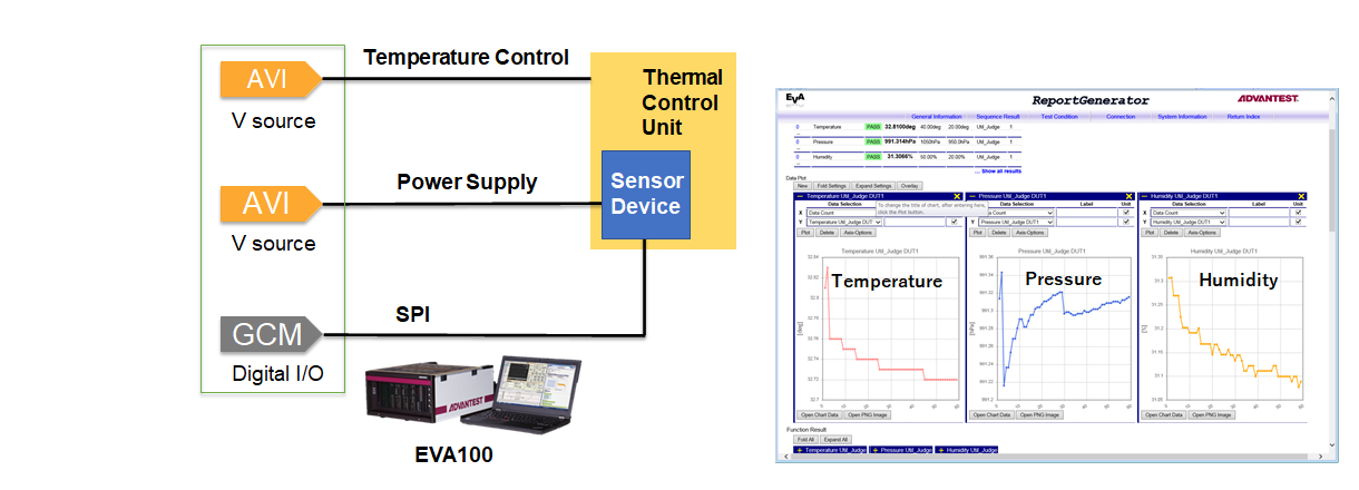 Resource allocation for sensor ICs. Temperature, pressure, and humidity can be measured simultaneously, and a test report is generated.