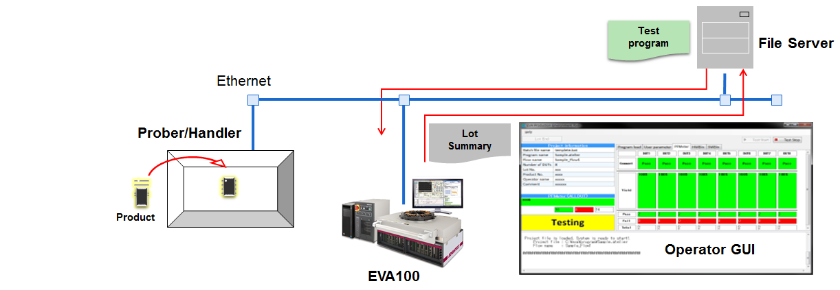 An example of mass production settings using a handler and prober. The operator GUI automatically measures program loading, summary data generation, etc.