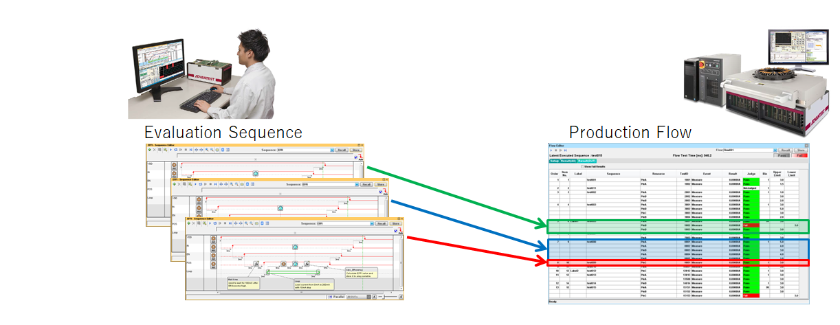 Volume production flows can be easily created by registering the individually evaluated test sequences in the flow.