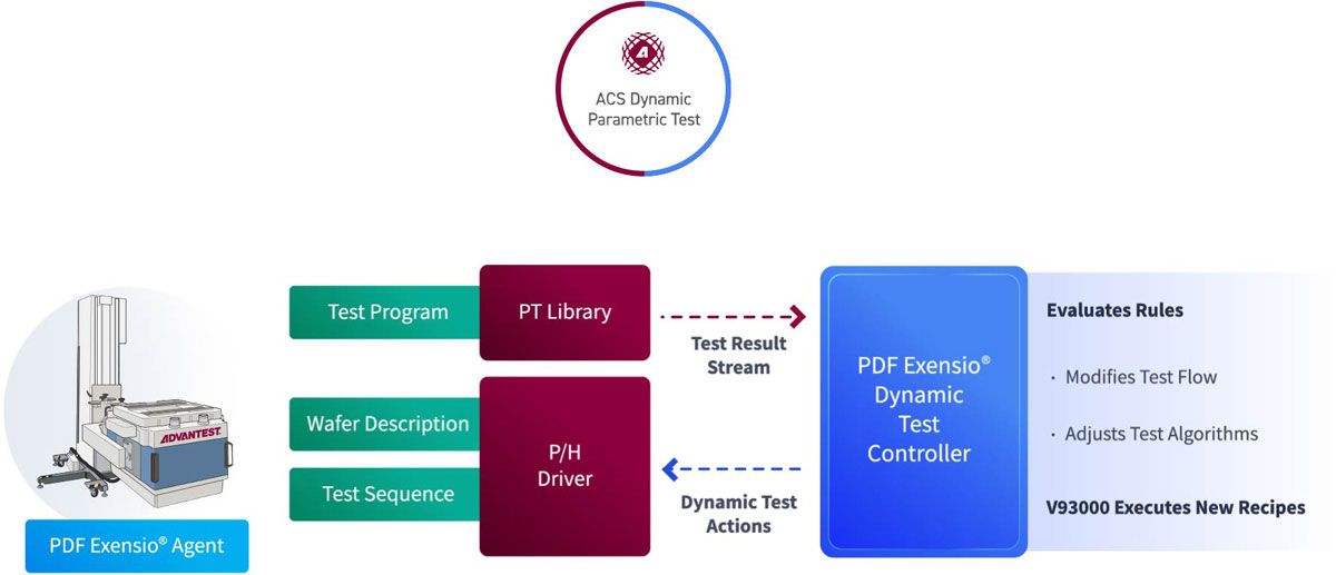 ASC DPT process flow. Exensio agent running on the V93000 workstation monitors and sends test results to DPT software running on a test floor server. . The DTC is pre-preprogrammed the rule engine. If the DPT detects an outlier in the test results, it instructs V93000 to adjust the test flow.