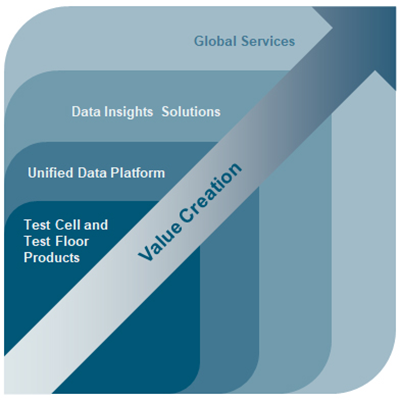 ACS maximizes the value of test cells through a unified platform, data-insight solutions, and global support.