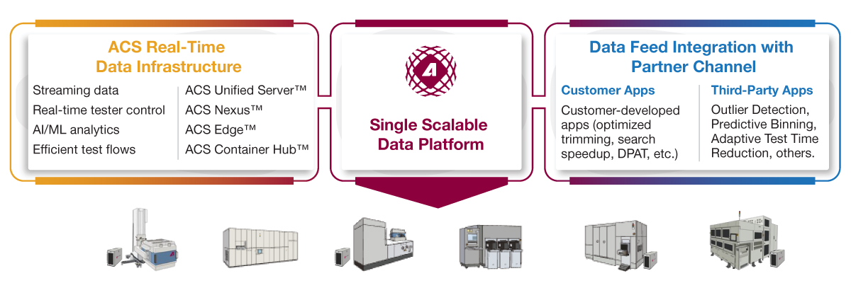 ACS RTDI conceptual diagram. Get real-time data analysis infrastructure and application tools created by customer itself and ecosystem partners in a single platform.