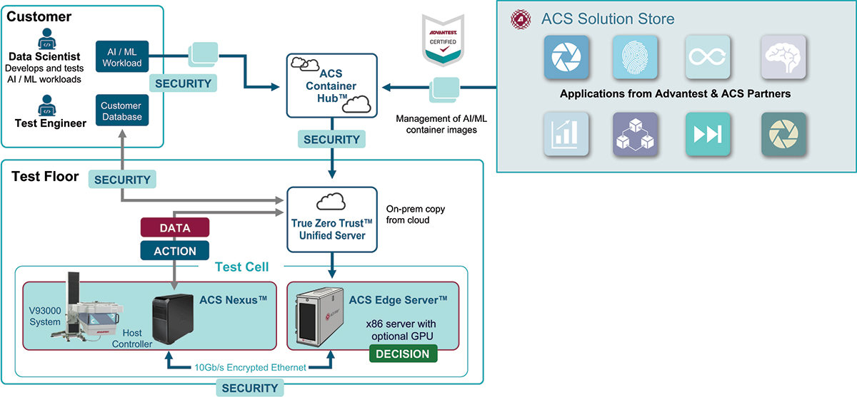 ACS RTDI conceptual diagram. It is a real-time data infrastructure that securely collects, analyzes, stores, and monitors semiconductor test data. The application is securely loaded from the container to the Edge Server. Test results and analysis data are also encrypted and sent to the Edge Server. They are processed by the algorithm and the results are returned to the test program.