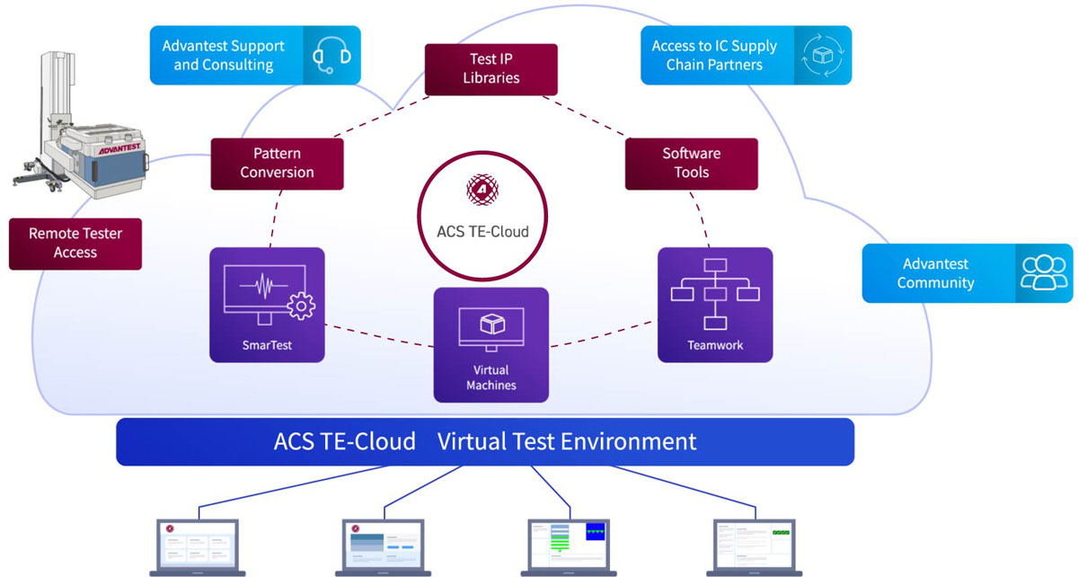 ACS TE-Cloud conceptual diagram. Users can remotely access virtual machines on the TE-Cloud environment for online debugging and validation testing. At your request, Advantest application engineers access the virtual environment and provide immediate consulting services.