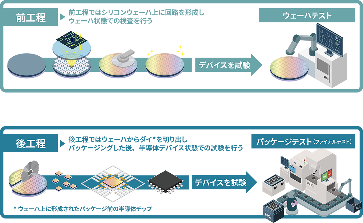 半導体製造における前工程と後工程の役割、および前工程では各工程後にウェーハテスト、後工程では各工程後にパッケージテスト（ファイナルテスト）が実施されることを示すイラスト。