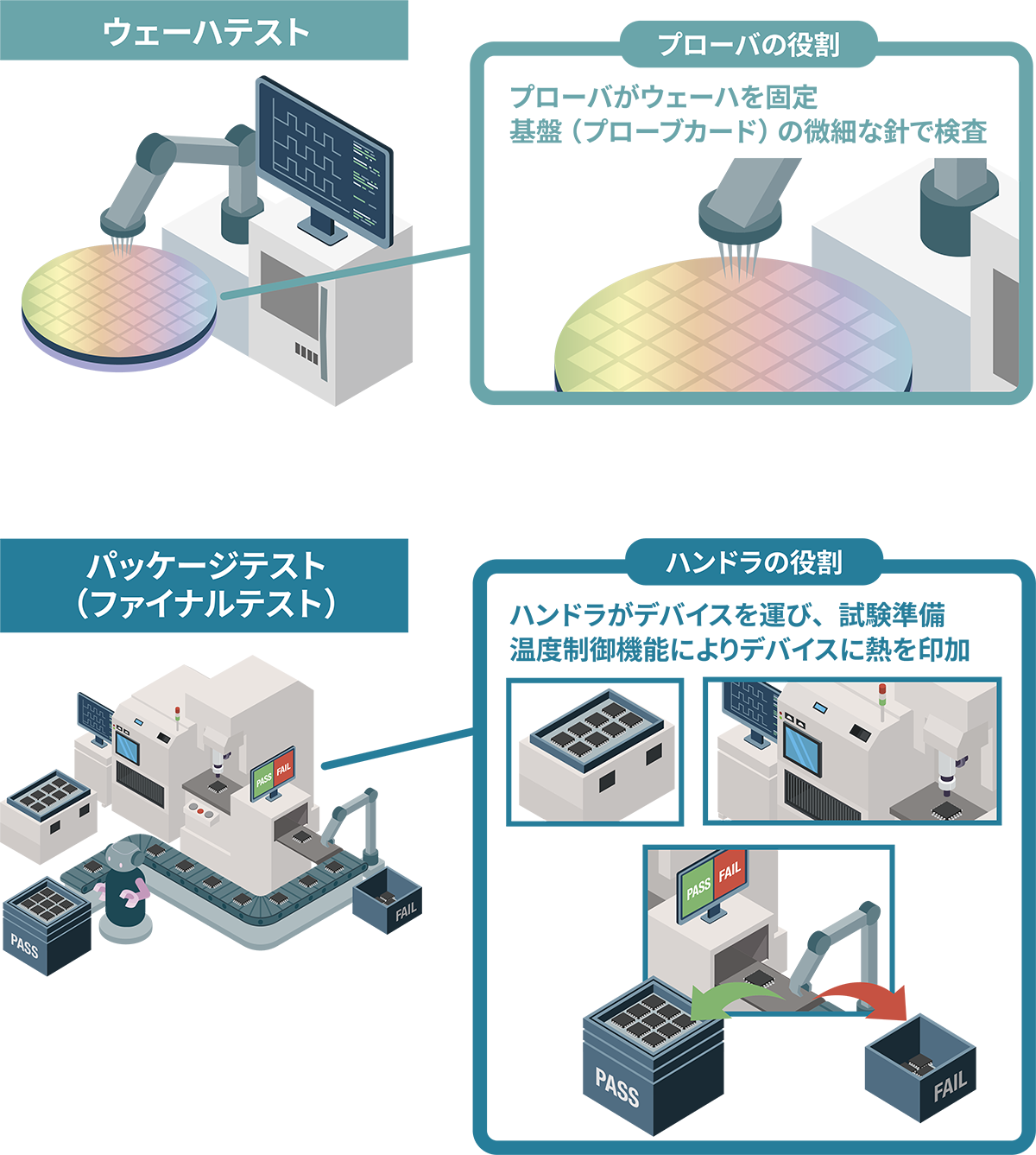 半導体製造の前工程におけるウェーハテストで使用されるプローバと、後工程におけるパッケージテスト（ファイナルテスト）で使用されるハンドラの役割を示すイラスト。