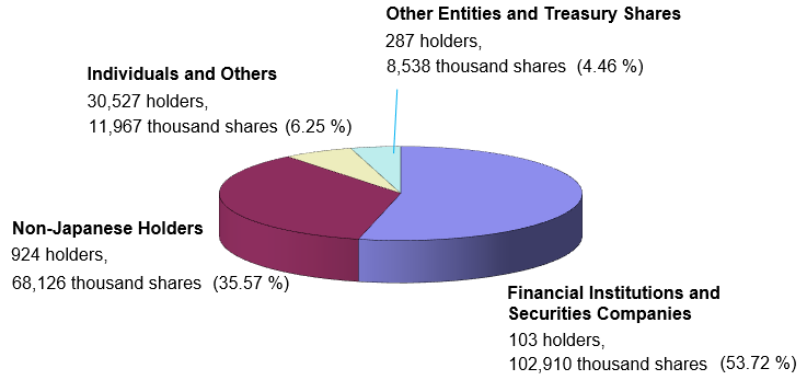 Breakdown of Shareholders