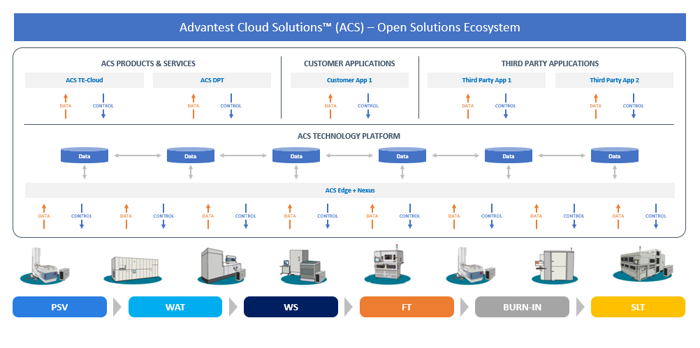 Advantest Cloud Solutions (ACS) - オープン・ソリューション・エコシステム