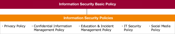 Policies and Rules Related to Information Security