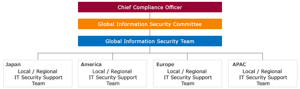 Organization of the Information Security Management System