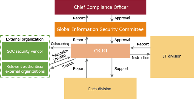 System for Responding to Information Security Incidents